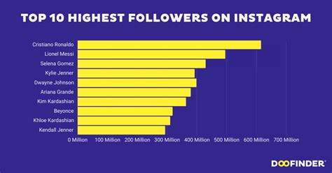 most followed people on instagram|largest followers on instagram.